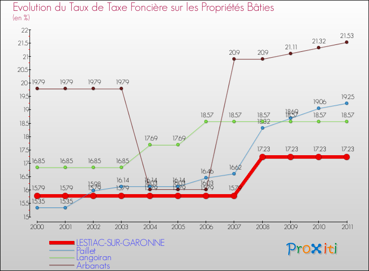 Evolution du taux de la taxe foncière sur le bati pour LESTIAC-SUR-GARONNE et les communes proches Comparaison des taux de taxe foncière sur le bati pour LESTIAC-SUR-GARONNE et les communes voisines
