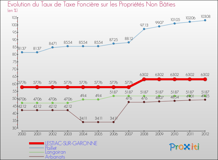 Evolution du taux de la taxe foncière sur les immeubles et terrains non batis pour LESTIAC-SUR-GARONNE et les communes proches de 2000 à 2012 Comparaison des taux de la taxe foncière sur les immeubles et terrains non batis pour LESTIAC-SUR-GARONNE et les communes voisines de 2000 à 2012