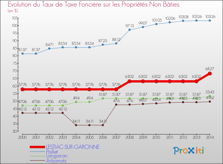 Evolution du taux de la taxe foncière sur les immeubles et terrains non batis pour LESTIAC-SUR-GARONNE et les communes proches de 2000 à 2014 Comparaison des taux de la taxe foncière sur les immeubles et terrains non batis pour LESTIAC-SUR-GARONNE et les communes voisines de 2000 à 2014