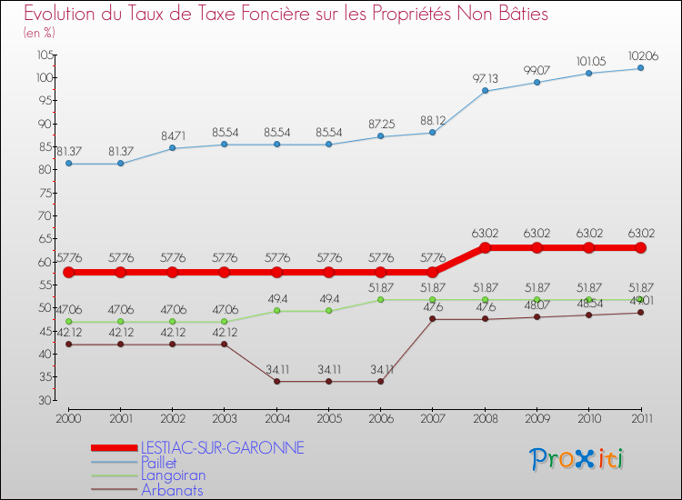 Evolution du taux de la taxe foncière sur les immeubles et terrains non batis pour LESTIAC-SUR-GARONNE et les communes proches Comparaison des taux de la taxe foncière sur les immeubles et terrains non batis pour LESTIAC-SUR-GARONNE et les communes voisines