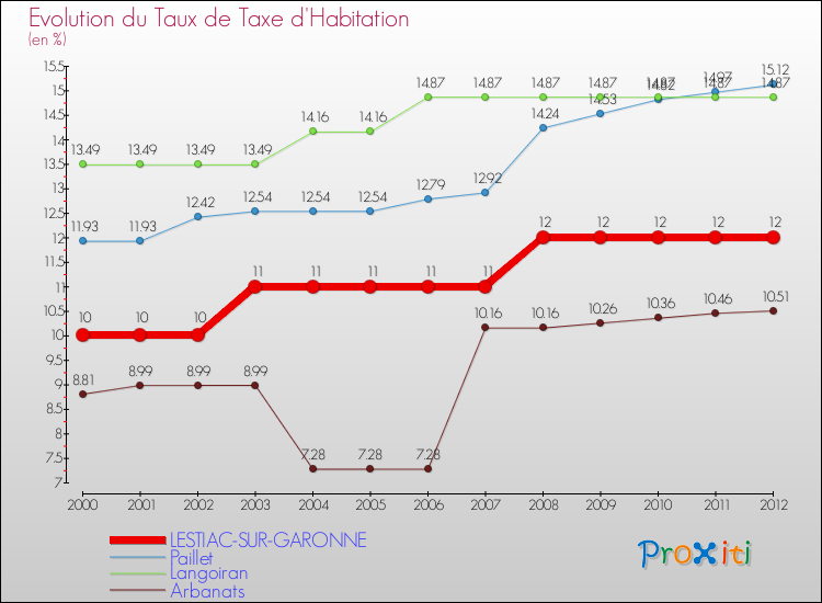 Evolution du taux de la taxe d'habitation pour LESTIAC-SUR-GARONNE et les communes proches Comparaison des taux de la taxe d'habitation pour LESTIAC-SUR-GARONNE et les communes voisines