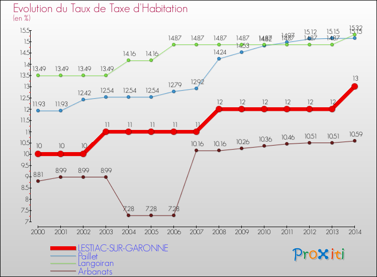 Evolution du taux de la taxe d'habitation pour LESTIAC-SUR-GARONNE et les communes proches de 2000 à 2014 Comparaison des taux de la taxe d'habitation pour LESTIAC-SUR-GARONNE et les communes voisines de 2000 à 2014