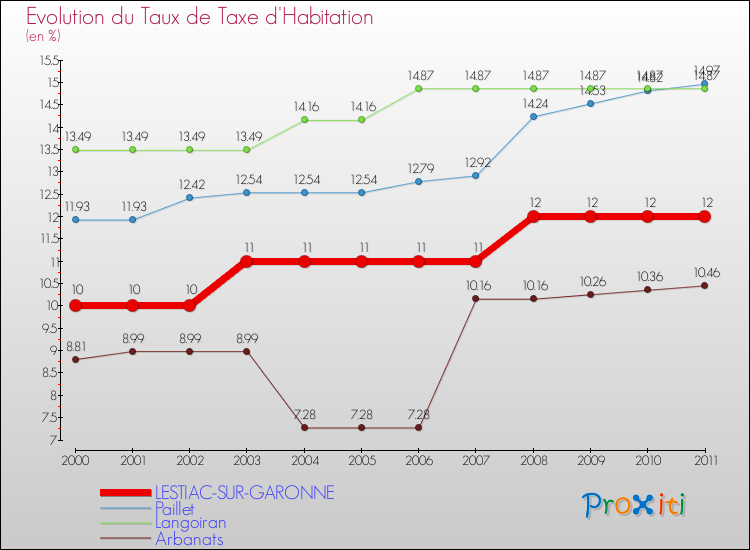 Evolution du taux de la taxe d'habitation pour LESTIAC-SUR-GARONNE et les communes proches Comparaison des taux de la taxe d'habitation pour LESTIAC-SUR-GARONNE et les communes voisines