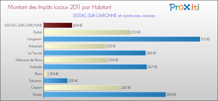 Montant des impôts locaux par Habitant pour LESTIAC-SUR-GARONNE et les communes proches Comparaison des impôts locaux par habitant pour LESTIAC-SUR-GARONNE et les communes voisines