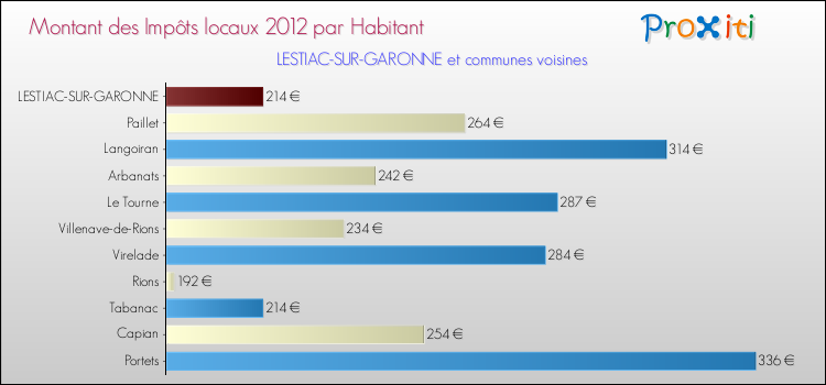 Montant des impôts locaux par Habitant pour LESTIAC-SUR-GARONNE et les communes proches Comparaison des impôts locaux par habitant pour LESTIAC-SUR-GARONNE et les communes voisines
