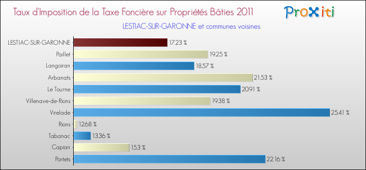 Taux d'imposition de la taxe foncière sur le bati 2011 pour LESTIAC-SUR-GARONNE et les communes proches Comparaison des taux d'imposition de la taxe foncière sur le bati 2011 pour LESTIAC-SUR-GARONNE et les communes voisines