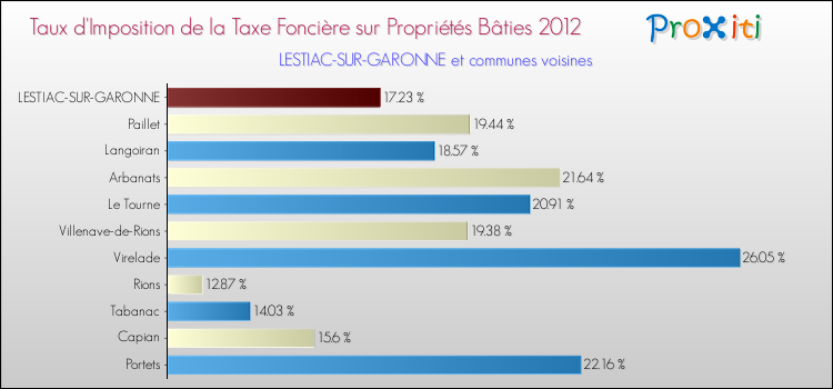 Taux d'imposition de la taxe foncière sur le bati 2012 pour LESTIAC-SUR-GARONNE et les communes proches Comparaison des taux d'imposition de la taxe foncière sur le bati 2012 pour LESTIAC-SUR-GARONNE et les communes voisines