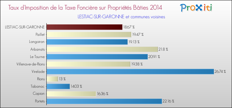 Taux d'imposition de la taxe foncière sur le bati 2014 pour LESTIAC-SUR-GARONNE et les communes proches Comparaison des taux d'imposition de la taxe foncière sur le bati 2014 pour LESTIAC-SUR-GARONNE et les communes voisines