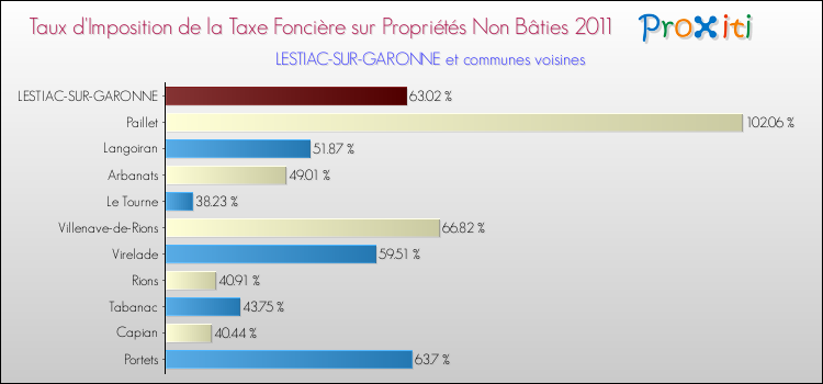 Taux d'imposition de la taxe foncière sur les immeubles et terrains non batis 2011 pour LESTIAC-SUR-GARONNE et les communes proches Comparaison des taux d'imposition de la taxe foncière sur les immeubles et terrains non batis 2011 pour LESTIAC-SUR-GARONNE et les communes voisines