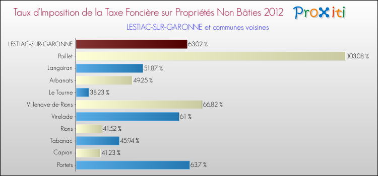 Taux d'imposition de la taxe foncière sur les immeubles et terrains non batis 2012 pour LESTIAC-SUR-GARONNE et les communes proches Comparaison des taux d'imposition de la taxe foncière sur les immeubles et terrains non batis 2012 pour LESTIAC-SUR-GARONNE et les communes voisines