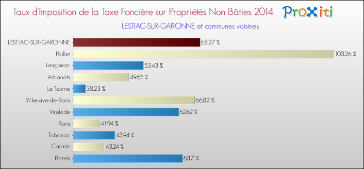 Taux d'imposition de la taxe foncière sur les immeubles et terrains non batis 2014 pour LESTIAC-SUR-GARONNE et les communes proches Comparaison des taux d'imposition de la taxe foncière sur les immeubles et terrains non batis 2014 pour LESTIAC-SUR-GARONNE et les communes voisines