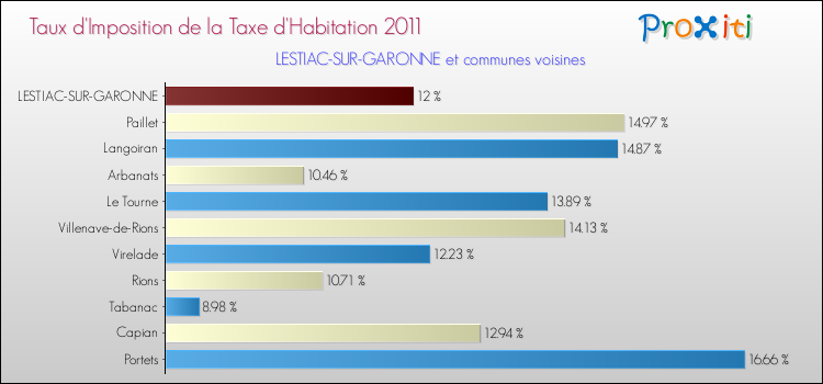 Taux d'imposition de la taxe d'habitation 2011 pour LESTIAC-SUR-GARONNE et les communes proches Comparaison des taux d'imposition de la taxe d'habitation 2011 pour LESTIAC-SUR-GARONNE et les communes voisines