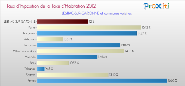Taux d'imposition de la taxe d'habitation 2012 pour LESTIAC-SUR-GARONNE et les communes proches Comparaison des taux d'imposition de la taxe d'habitation 2012 pour LESTIAC-SUR-GARONNE et les communes voisines