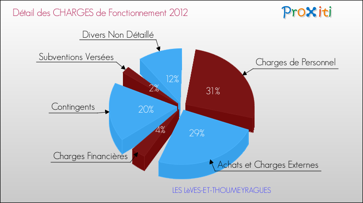 Décomposition des Charges de Fonctionnement 2012 de la commune de LES LèVES-ET-THOUMEYRAGUES Charges de Fonctionnement 2012 pour la commune de LES LèVES-ET-THOUMEYRAGUES