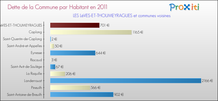 Dette par habitant de la commune en 2011 pour LES LèVES-ET-THOUMEYRAGUES et les communes proches Comparaison de la dette par habitant de la commune en 2011 pour LES LèVES-ET-THOUMEYRAGUES et les communes voisines