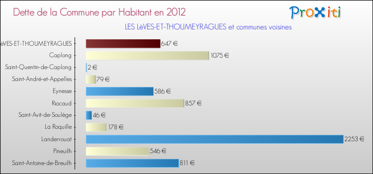 Dette par habitant de la commune en 2012 pour LES LèVES-ET-THOUMEYRAGUES et les communes proches Comparaison de la dette par habitant de la commune en 2012 pour LES LèVES-ET-THOUMEYRAGUES et les communes voisines