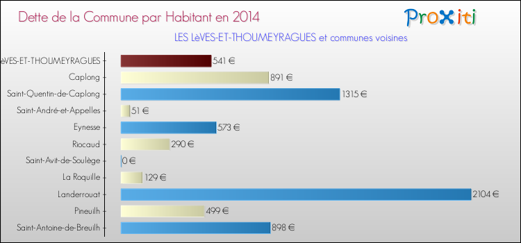 Dette par habitant de la commune en 2014 pour LES LèVES-ET-THOUMEYRAGUES et les communes proches Comparaison de la dette par habitant de la commune en 2014 pour LES LèVES-ET-THOUMEYRAGUES et les communes voisines