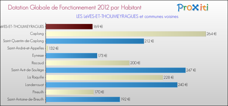 Montant des dotations globales de fonctionnement DGF par Habitant pour LES LèVES-ET-THOUMEYRAGUES et les communes proches Comparaison des des dotations globales de fonctionnement DGF par habitant pour LES LèVES-ET-THOUMEYRAGUES et les communes voisines