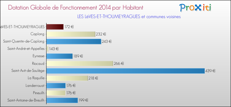 Montant des dotations globales de fonctionnement DGF par Habitant pour LES LèVES-ET-THOUMEYRAGUES et les communes proches en 2014. Comparaison des des dotations globales de fonctionnement DGF par habitant pour LES LèVES-ET-THOUMEYRAGUES et les communes voisines en 2014.
