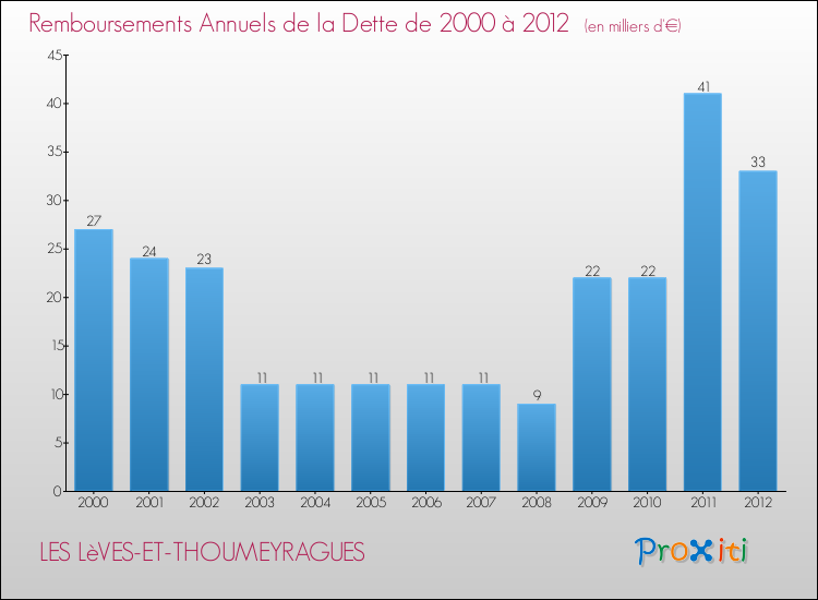 Evolution de l'annuité de la dette pour la commune de LES LèVES-ET-THOUMEYRAGUES de 2000 à 2012 Annuités de la dette pour LES LèVES-ET-THOUMEYRAGUES de 2000 à 2012