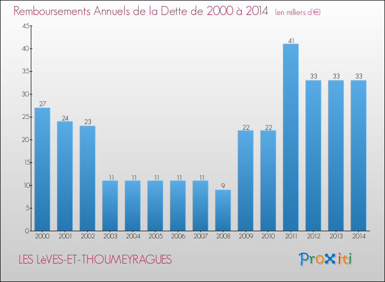 Evolution de l'annuité de la dette pour la commune de LES LèVES-ET-THOUMEYRAGUES de 2000 à 2014 Annuités de la dette pour LES LèVES-ET-THOUMEYRAGUES de 2000 à 2014