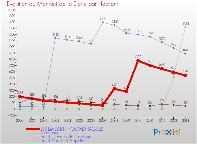 Evolution de la dette par habitant pour la commune de LES LèVES-ET-THOUMEYRAGUES et les communes proches de 2000 à 2014 Comparaison de la dette par habitant pour LES LèVES-ET-THOUMEYRAGUES et les communes voisines de 2000 à 2014