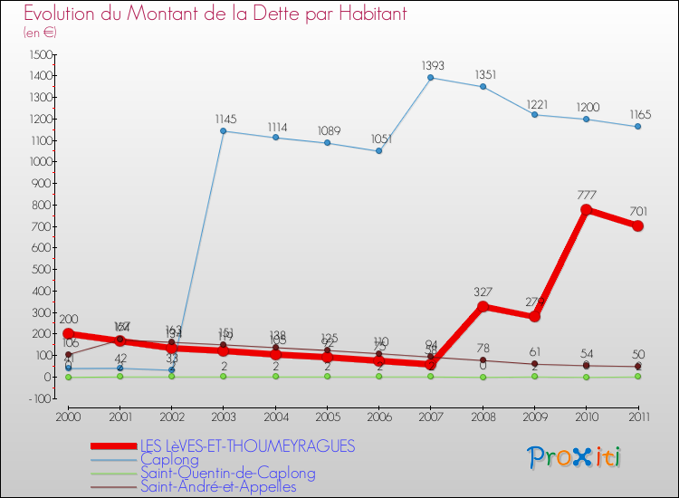 Evolution de la dette par habitant pour la commune de LES LèVES-ET-THOUMEYRAGUES et les communes proches Comparaison de la dette par habitant pour LES LèVES-ET-THOUMEYRAGUES et les communes voisines