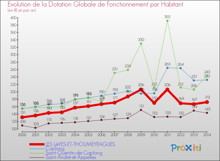 Evolution et montant de la dotation globale de fonctionnement par Habitant pour LES LèVES-ET-THOUMEYRAGUES et les communes proches de 2000 à 2014. Comparaison des dotations globales de fonctionnement par habitant pour LES LèVES-ET-THOUMEYRAGUES et les communes voisines de 2000 à 2014.