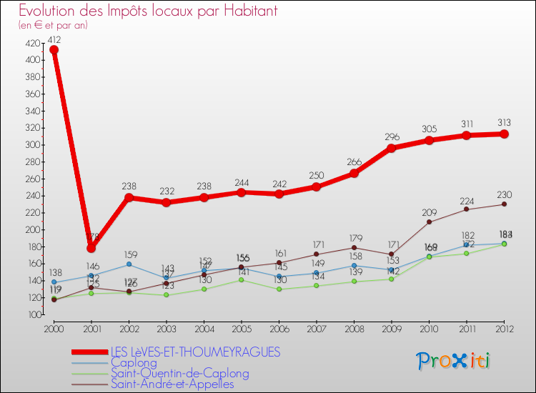 Evolution et montant des impôts locaux par Habitant pour LES LèVES-ET-THOUMEYRAGUES et les communes proches Comparaison des impôts locaux par habitant pour LES LèVES-ET-THOUMEYRAGUES et les communes voisines