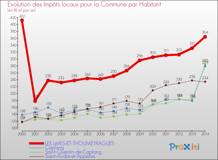 Evolution et montant des impôts locaux par Habitant pour LES LèVES-ET-THOUMEYRAGUES et les communes proches de 2000 à 2014 Comparaison des impôts locaux par habitant pour LES LèVES-ET-THOUMEYRAGUES et les communes voisines de 2000 à 2014