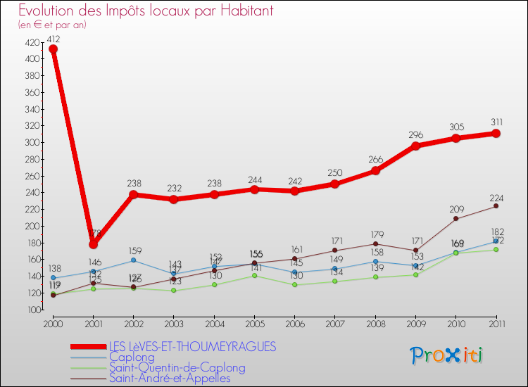 Evolution et montant des impôts locaux par Habitant pour LES LèVES-ET-THOUMEYRAGUES et les communes proches Comparaison des impôts locaux par habitant pour LES LèVES-ET-THOUMEYRAGUES et les communes voisines