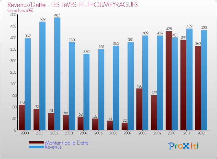 Evolution comparée de la dette et des revenus pour la commune de LES LèVES-ET-THOUMEYRAGUES de 2000 à 2012 Comparaison de la dette et des revenus pour LES LèVES-ET-THOUMEYRAGUES de 2000 à 2012