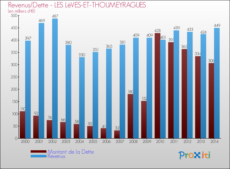 Evolution comparée de la dette et des revenus pour la commune de LES LèVES-ET-THOUMEYRAGUES de 2000 à 2014 Comparaison de la dette et des revenus pour LES LèVES-ET-THOUMEYRAGUES de 2000 à 2014