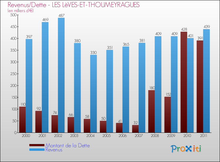 Evolution comparée de la dette et des revenus pour la commune de LES LèVES-ET-THOUMEYRAGUES de 2000 à 2011 Comparaison de la dette et des revenus pour LES LèVES-ET-THOUMEYRAGUES de 2000 à 2011