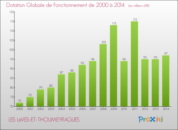 Evolution du montant de la Dotation Globale de Fonctionnement pour la commune de LES LèVES-ET-THOUMEYRAGUES de 2000 à 2014 Evolution du montant de la Dotation Globale de Fonctionnement pour LES LèVES-ET-THOUMEYRAGUES de 2000 à 2014