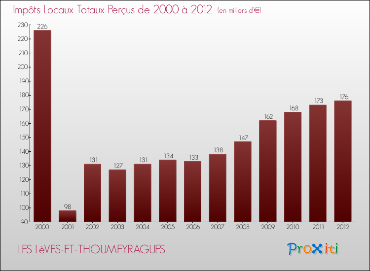 Evolution des Impôts Locaux pour la commune de LES LèVES-ET-THOUMEYRAGUES de 2000 à 2012 Evolution des Impôts Locaux pour LES LèVES-ET-THOUMEYRAGUES de 2000 à 2012