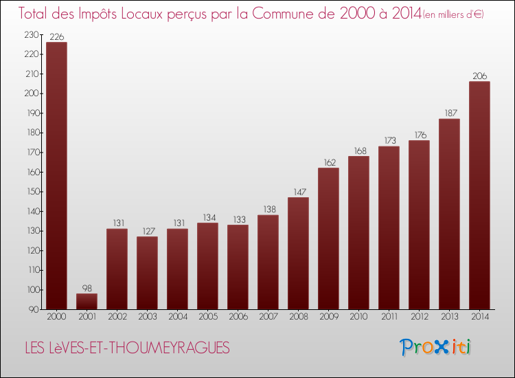 Evolution des Impôts Locaux pour la commune de LES LèVES-ET-THOUMEYRAGUES de 2000 à 2014 Evolution des Impôts Locaux pour LES LèVES-ET-THOUMEYRAGUES de 2000 à 2014