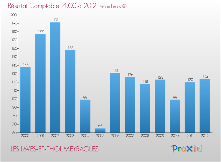 Evolution du résultat comptable pour la commune de LES LèVES-ET-THOUMEYRAGUES de 2000 à 2012 Evolution du résultat comptable pour LES LèVES-ET-THOUMEYRAGUES de 2000 à 2012