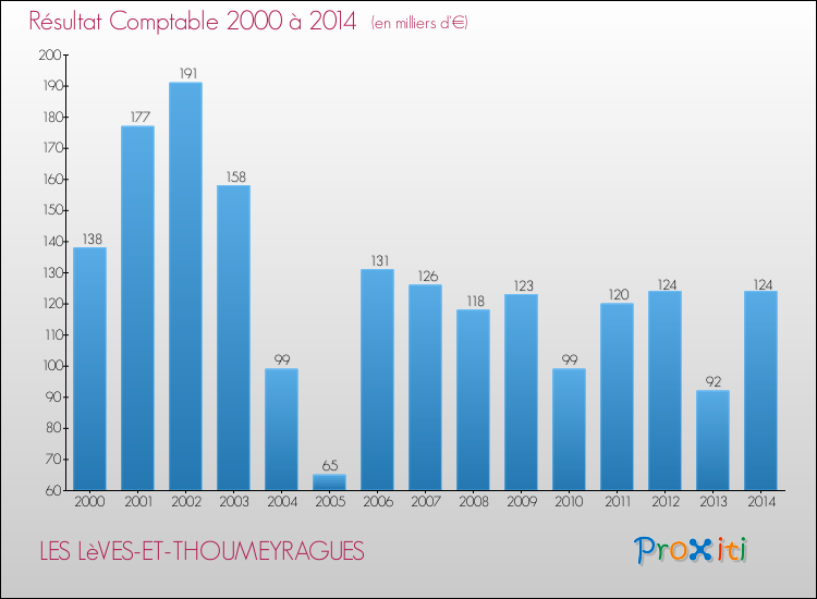 Evolution du résultat comptable pour la commune de LES LèVES-ET-THOUMEYRAGUES de 2000 à 2014 Evolution du résultat comptable pour LES LèVES-ET-THOUMEYRAGUES de 2000 à 2014