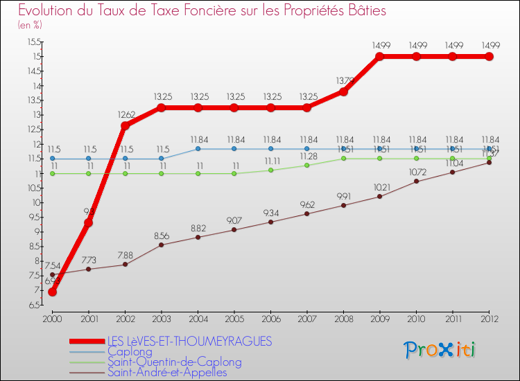 Evolution du taux de la taxe foncière sur le bati pour LES LèVES-ET-THOUMEYRAGUES et les communes proches de 2000 à 2012 Comparaison des taux de taxe foncière sur le bati pour LES LèVES-ET-THOUMEYRAGUES et les communes voisines de 2000 à 2012