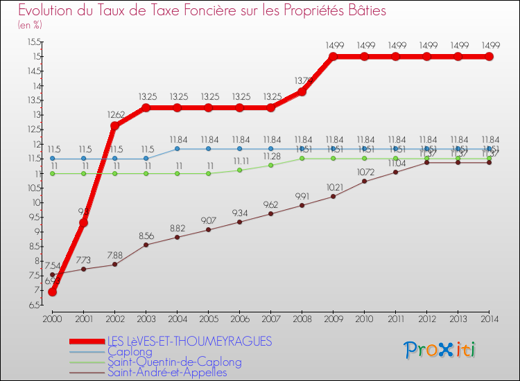 Evolution du taux de la taxe foncière sur le bati pour LES LèVES-ET-THOUMEYRAGUES et les communes proches de 2000 à 2014 Comparaison des taux de taxe foncière sur le bati pour LES LèVES-ET-THOUMEYRAGUES et les communes voisines de 2000 à 2014