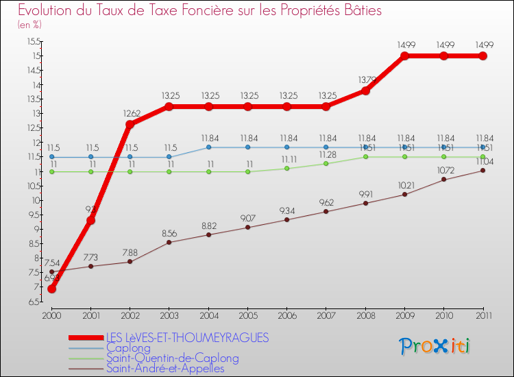 Evolution du taux de la taxe foncière sur le bati pour LES LèVES-ET-THOUMEYRAGUES et les communes proches Comparaison des taux de taxe foncière sur le bati pour LES LèVES-ET-THOUMEYRAGUES et les communes voisines