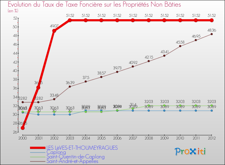 Evolution du taux de la taxe foncière sur les immeubles et terrains non batis pour LES LèVES-ET-THOUMEYRAGUES et les communes proches de 2000 à 2012 Comparaison des taux de la taxe foncière sur les immeubles et terrains non batis pour LES LèVES-ET-THOUMEYRAGUES et les communes voisines de 2000 à 2012