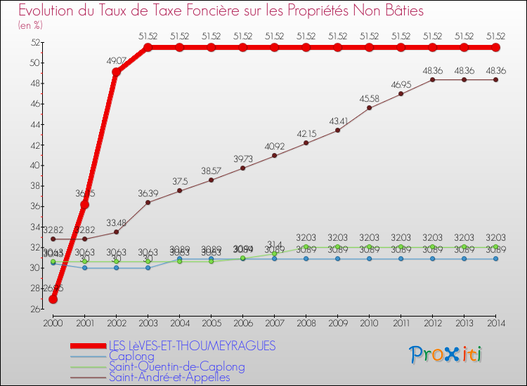 Evolution du taux de la taxe foncière sur les immeubles et terrains non batis pour LES LèVES-ET-THOUMEYRAGUES et les communes proches de 2000 à 2014 Comparaison des taux de la taxe foncière sur les immeubles et terrains non batis pour LES LèVES-ET-THOUMEYRAGUES et les communes voisines de 2000 à 2014