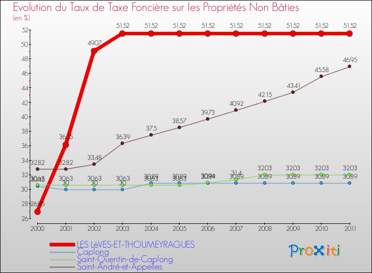 Evolution du taux de la taxe foncière sur les immeubles et terrains non batis pour LES LèVES-ET-THOUMEYRAGUES et les communes proches Comparaison des taux de la taxe foncière sur les immeubles et terrains non batis pour LES LèVES-ET-THOUMEYRAGUES et les communes voisines