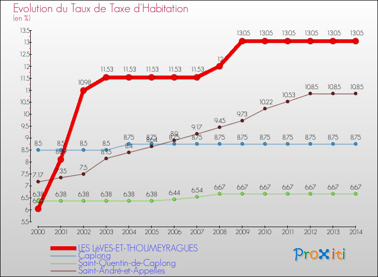 Evolution du taux de la taxe d'habitation pour LES LèVES-ET-THOUMEYRAGUES et les communes proches de 2000 à 2014 Comparaison des taux de la taxe d'habitation pour LES LèVES-ET-THOUMEYRAGUES et les communes voisines de 2000 à 2014