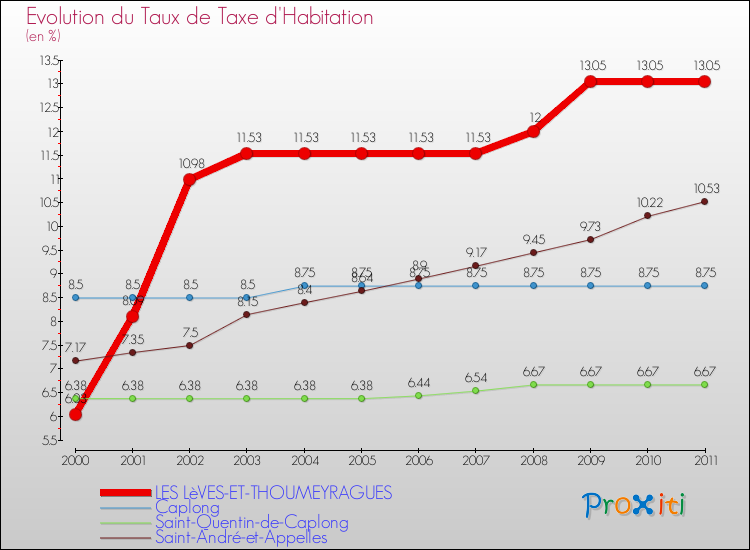 Evolution du taux de la taxe d'habitation pour LES LèVES-ET-THOUMEYRAGUES et les communes proches Comparaison des taux de la taxe d'habitation pour LES LèVES-ET-THOUMEYRAGUES et les communes voisines