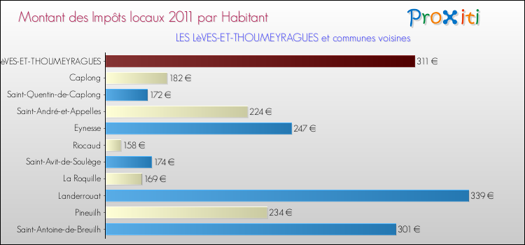 Montant des impôts locaux par Habitant pour LES LèVES-ET-THOUMEYRAGUES et les communes proches Comparaison des impôts locaux par habitant pour LES LèVES-ET-THOUMEYRAGUES et les communes voisines