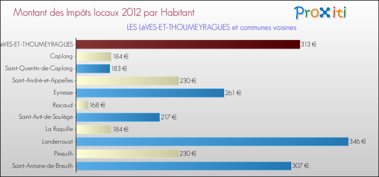 Montant des impôts locaux par Habitant pour LES LèVES-ET-THOUMEYRAGUES et les communes proches Comparaison des impôts locaux par habitant pour LES LèVES-ET-THOUMEYRAGUES et les communes voisines