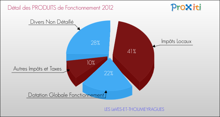 Décomposition du Budget de Fonctionnement 2012 de la commune de LES LèVES-ET-THOUMEYRAGUES Budget de Fonctionnement 2012 pour la commune de LES LèVES-ET-THOUMEYRAGUES
